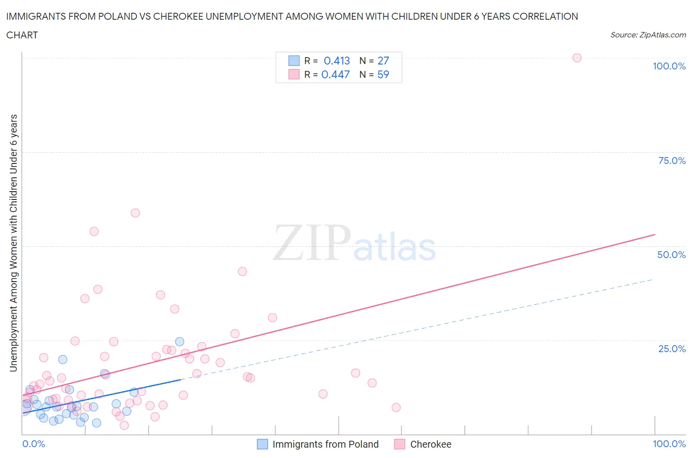 Immigrants from Poland vs Cherokee Unemployment Among Women with Children Under 6 years