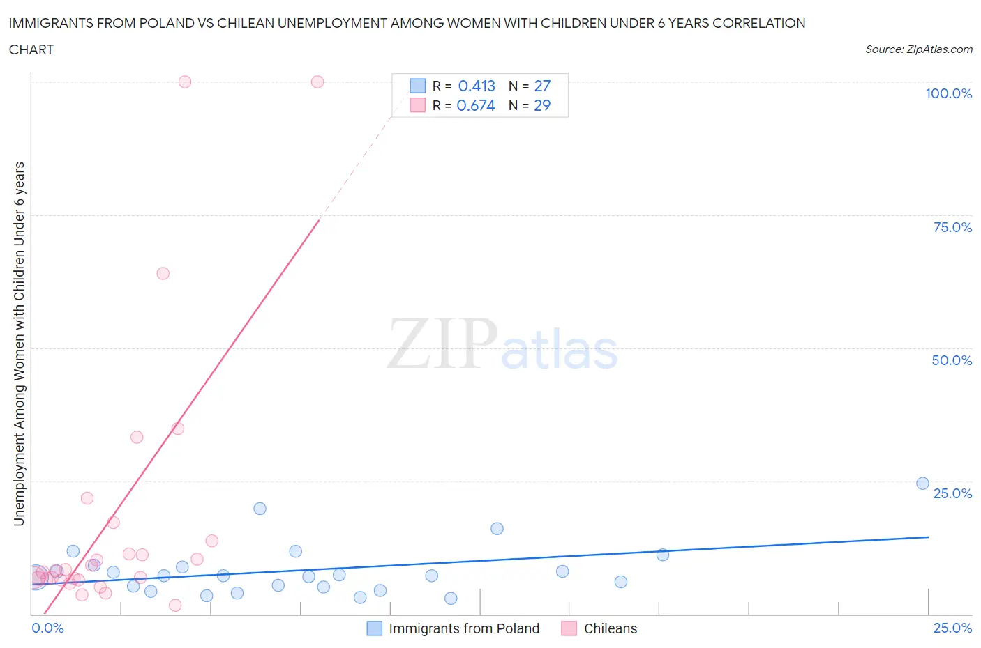 Immigrants from Poland vs Chilean Unemployment Among Women with Children Under 6 years