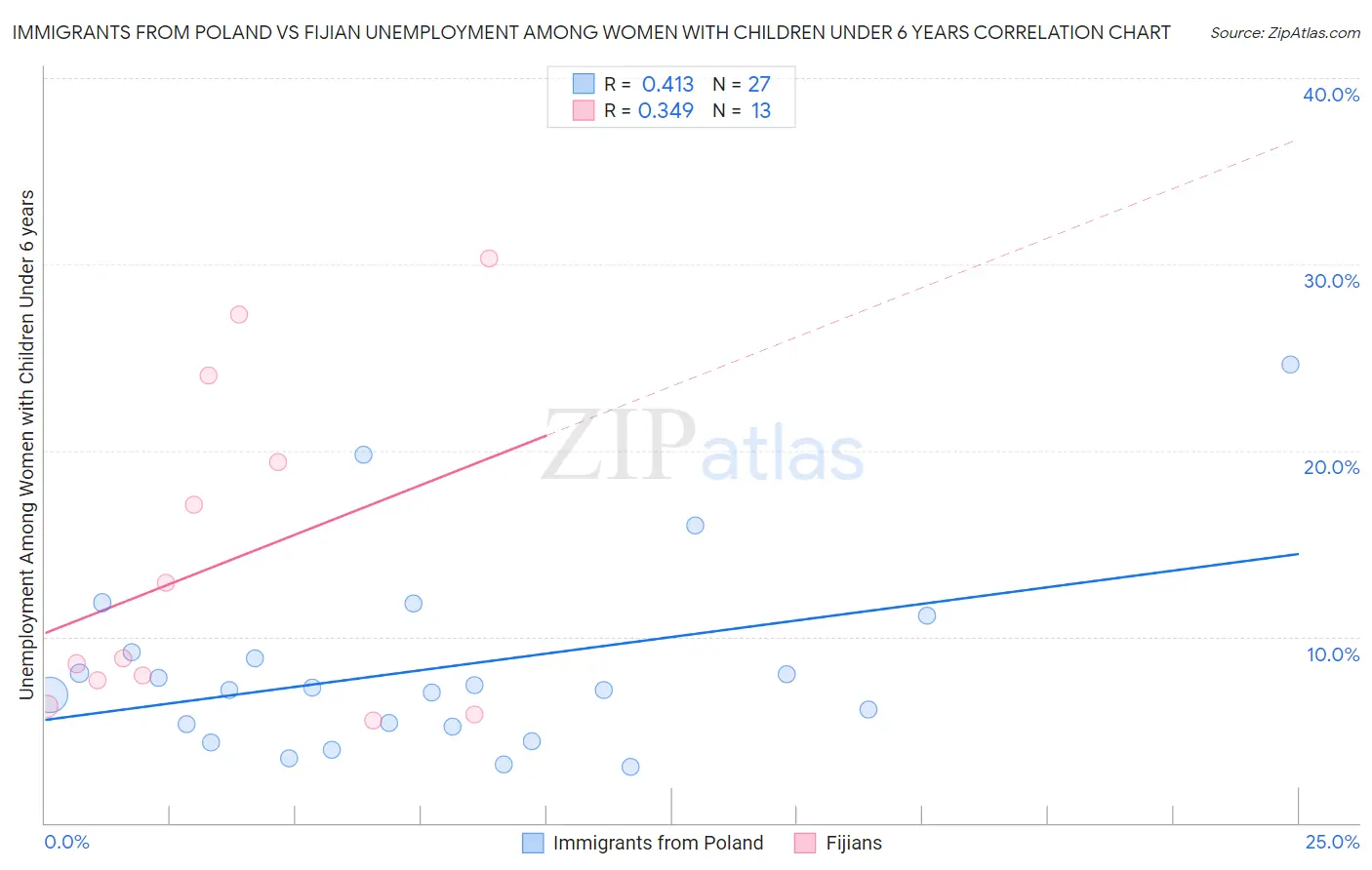 Immigrants from Poland vs Fijian Unemployment Among Women with Children Under 6 years