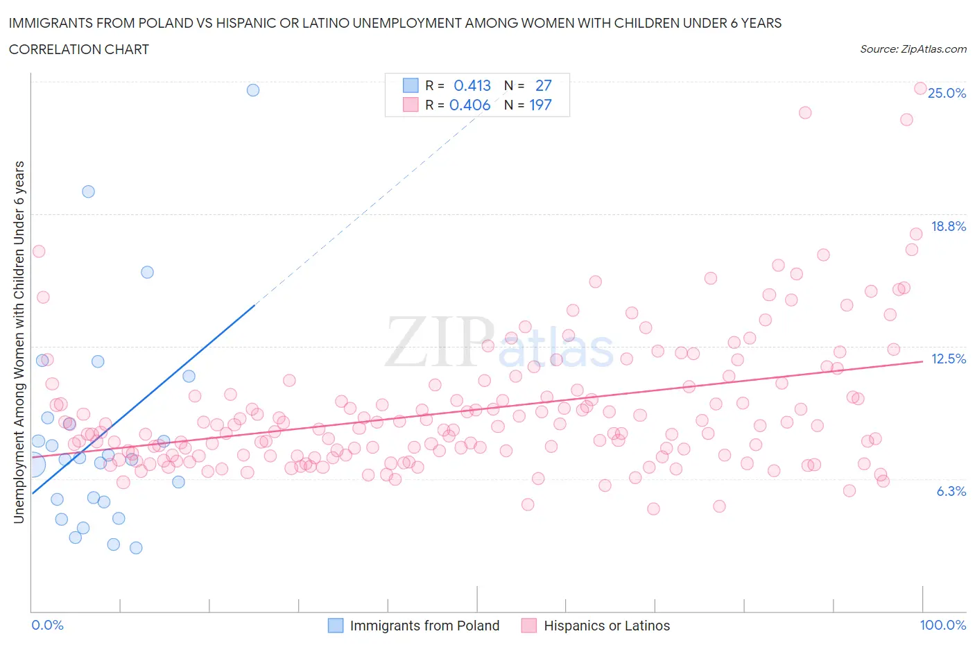 Immigrants from Poland vs Hispanic or Latino Unemployment Among Women with Children Under 6 years