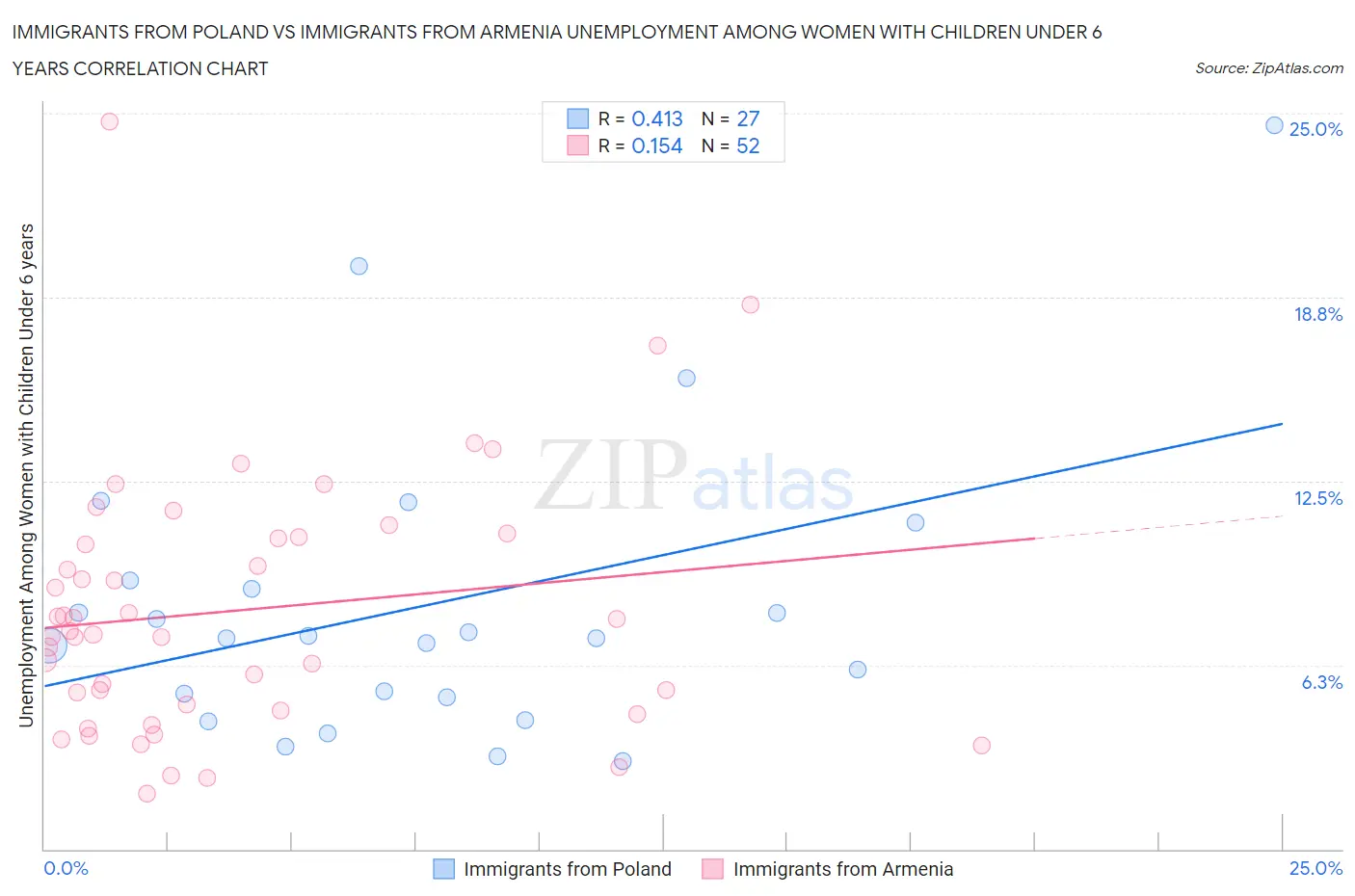 Immigrants from Poland vs Immigrants from Armenia Unemployment Among Women with Children Under 6 years