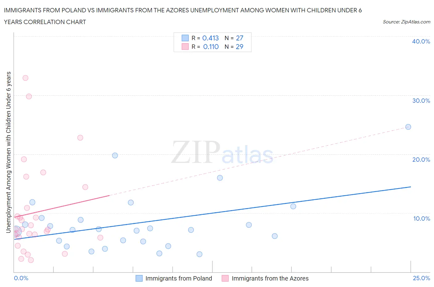 Immigrants from Poland vs Immigrants from the Azores Unemployment Among Women with Children Under 6 years