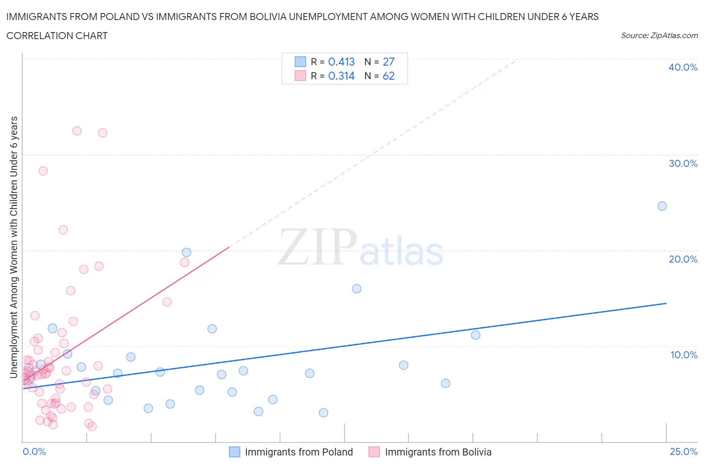 Immigrants from Poland vs Immigrants from Bolivia Unemployment Among Women with Children Under 6 years