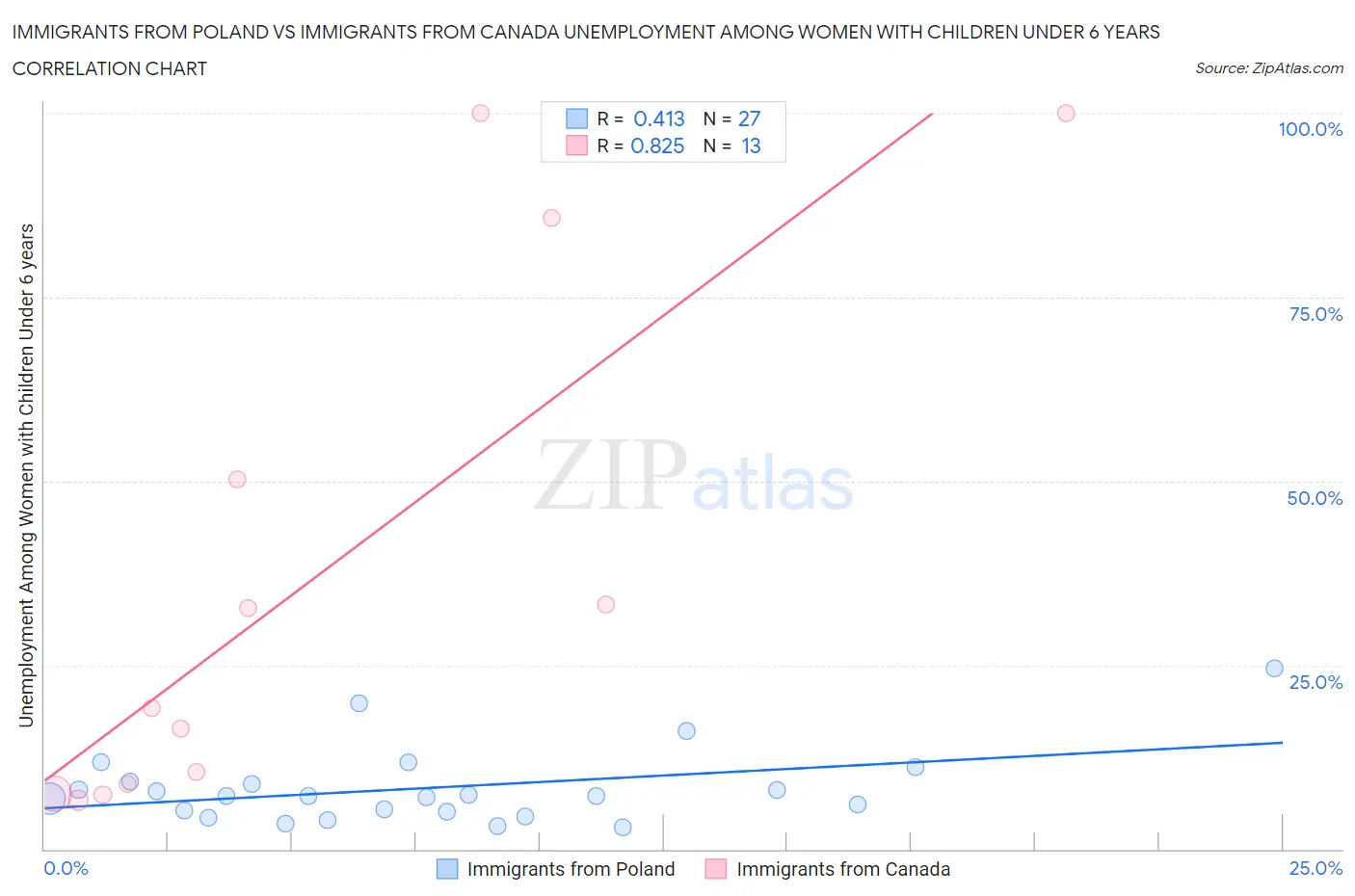 Immigrants from Poland vs Immigrants from Canada Unemployment Among Women with Children Under 6 years