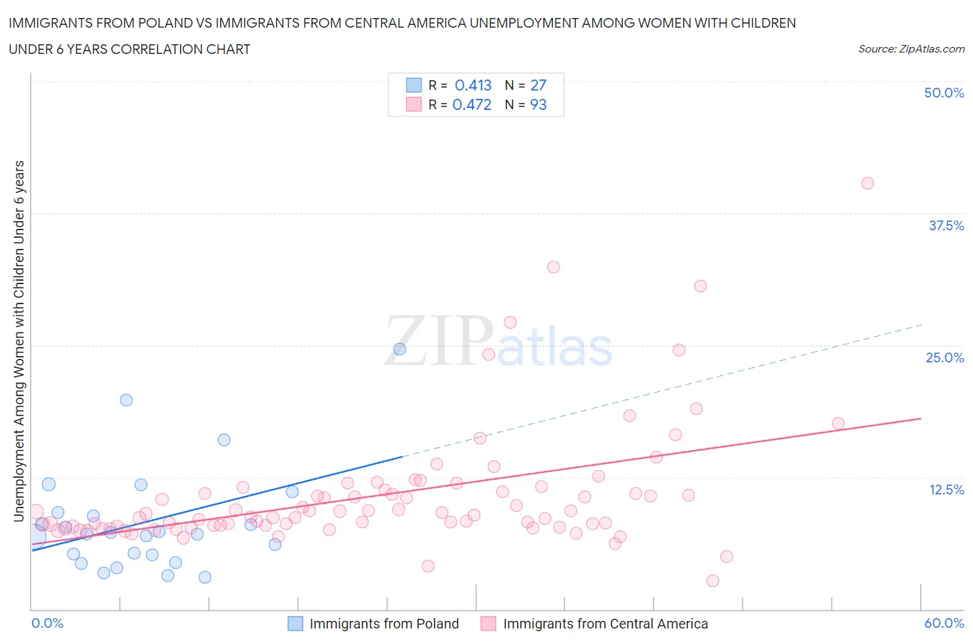 Immigrants from Poland vs Immigrants from Central America Unemployment Among Women with Children Under 6 years