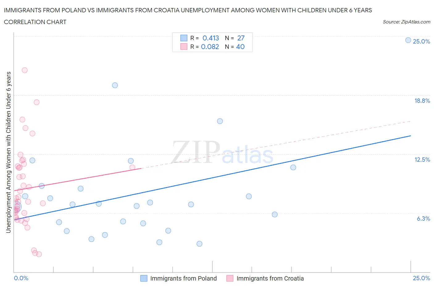 Immigrants from Poland vs Immigrants from Croatia Unemployment Among Women with Children Under 6 years