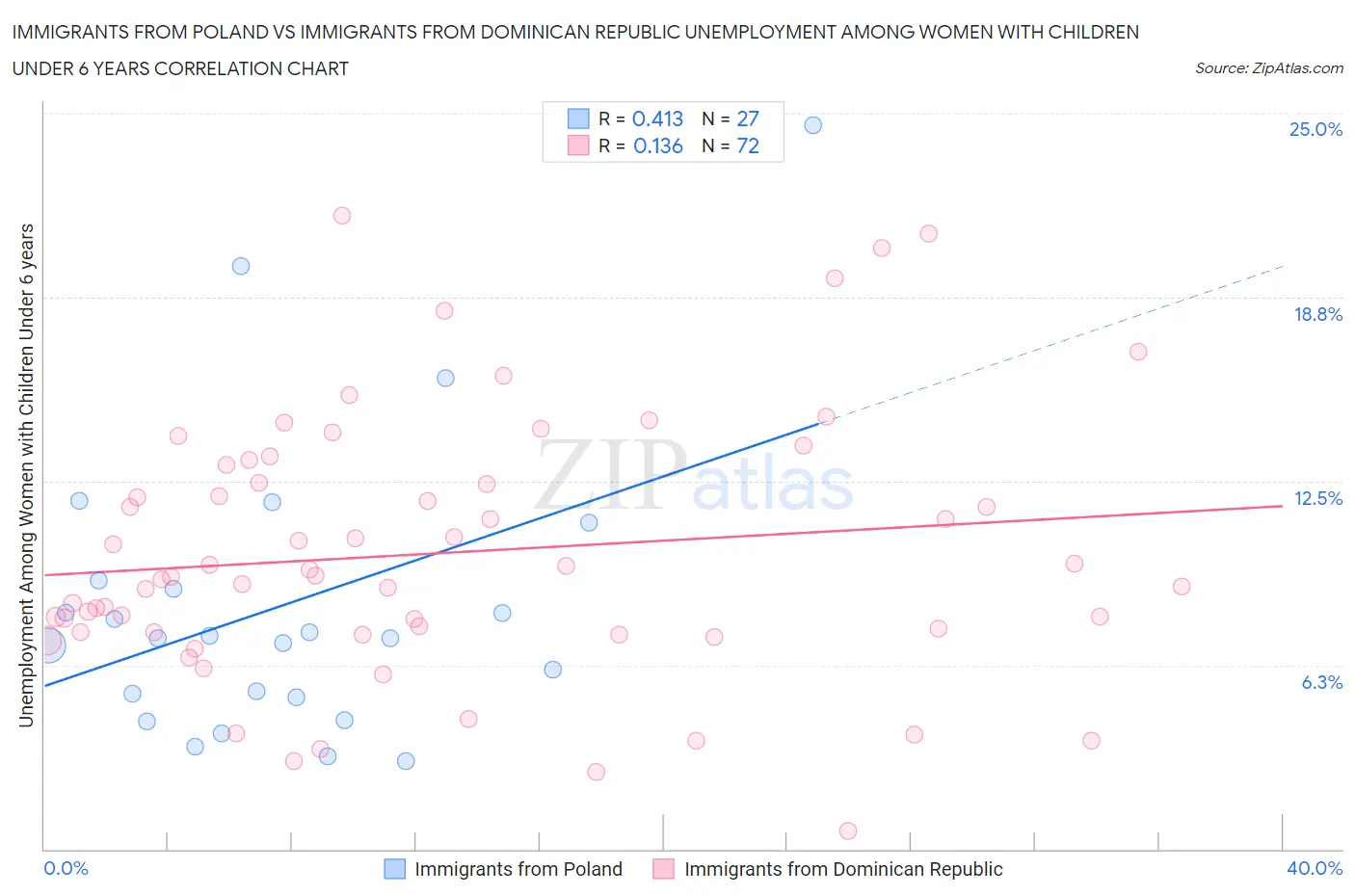 Immigrants from Poland vs Immigrants from Dominican Republic Unemployment Among Women with Children Under 6 years