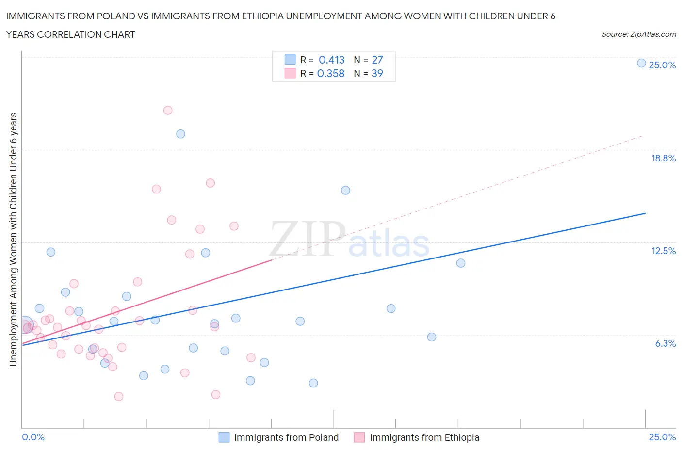 Immigrants from Poland vs Immigrants from Ethiopia Unemployment Among Women with Children Under 6 years