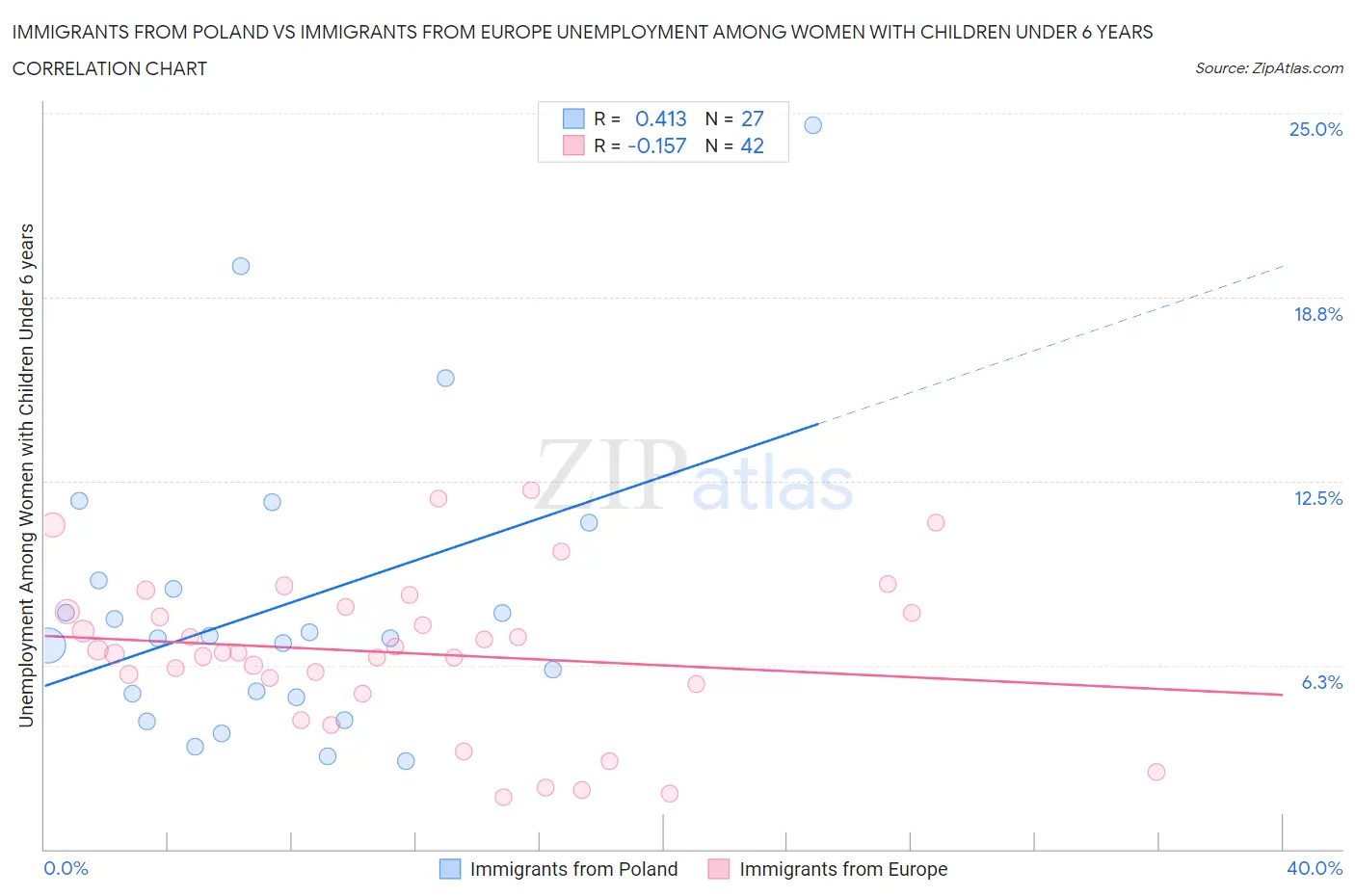 Immigrants from Poland vs Immigrants from Europe Unemployment Among Women with Children Under 6 years