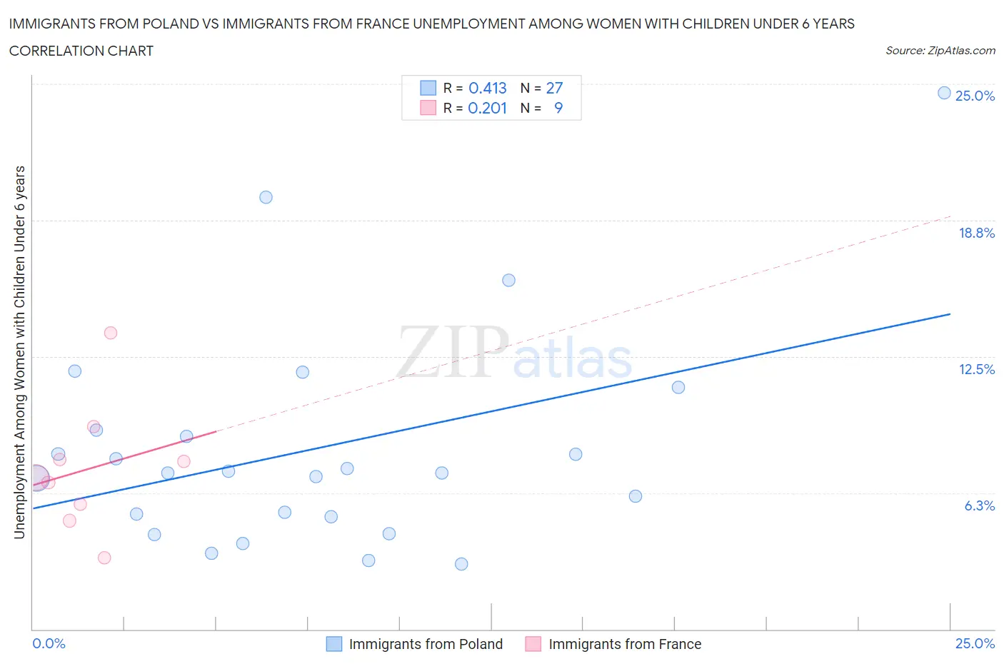Immigrants from Poland vs Immigrants from France Unemployment Among Women with Children Under 6 years