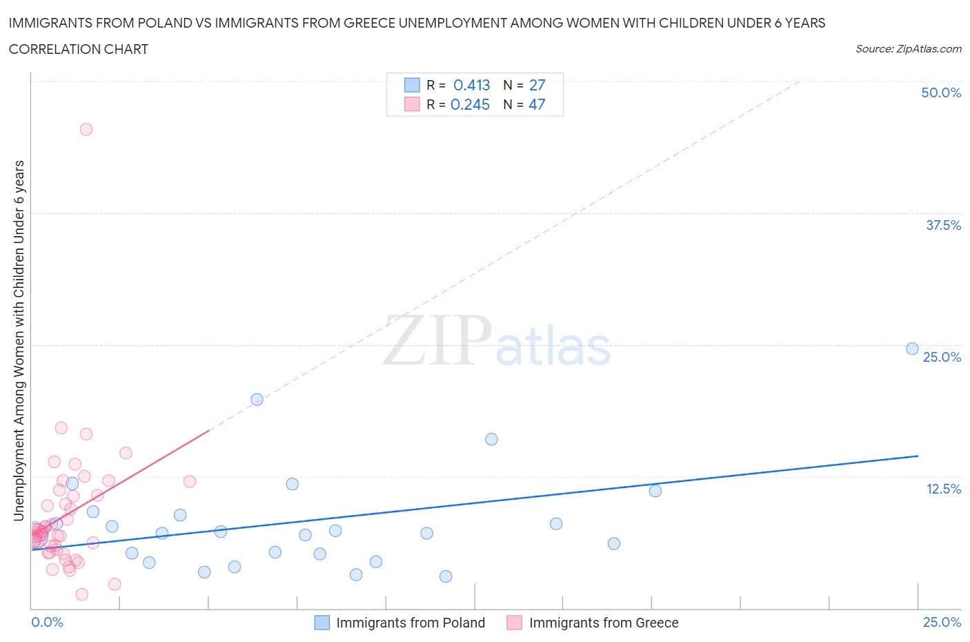Immigrants from Poland vs Immigrants from Greece Unemployment Among Women with Children Under 6 years