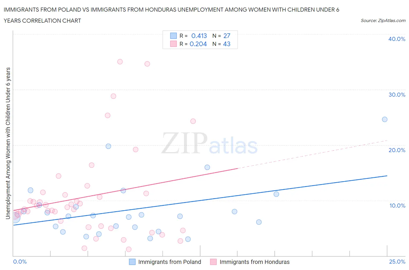 Immigrants from Poland vs Immigrants from Honduras Unemployment Among Women with Children Under 6 years