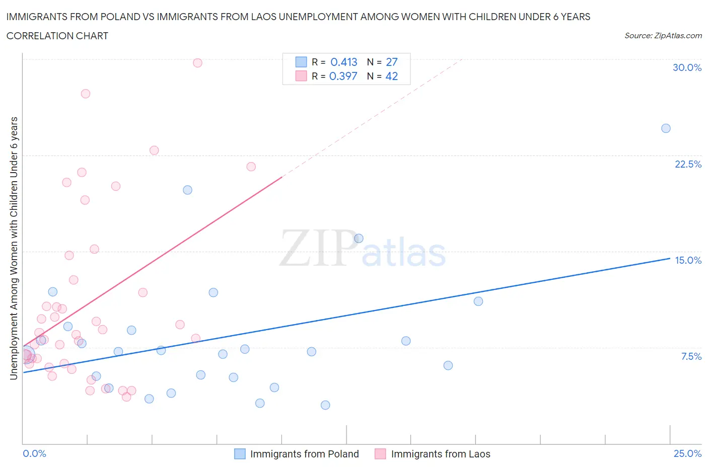 Immigrants from Poland vs Immigrants from Laos Unemployment Among Women with Children Under 6 years