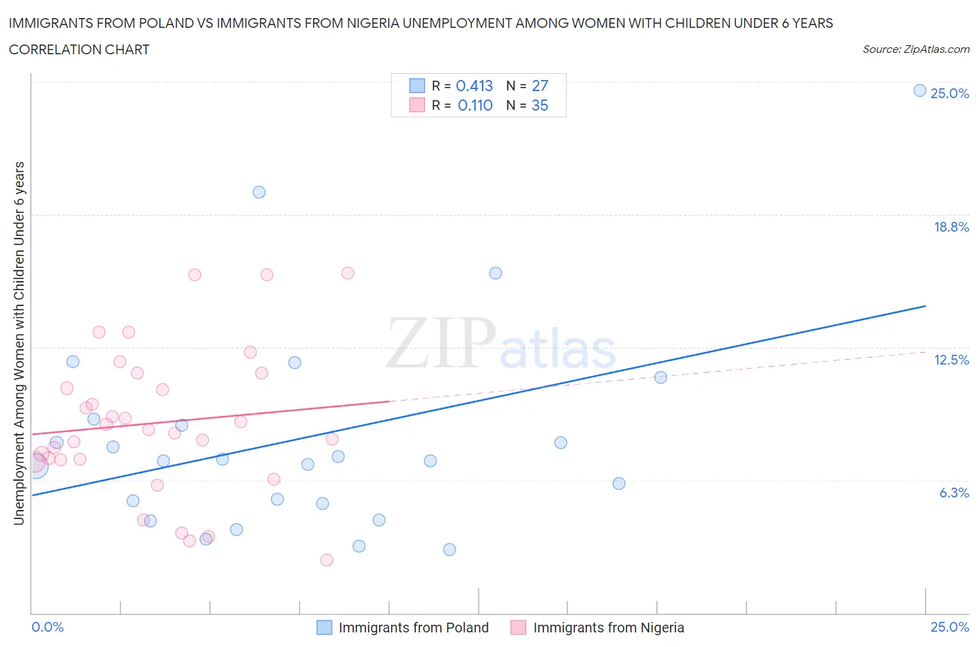 Immigrants from Poland vs Immigrants from Nigeria Unemployment Among Women with Children Under 6 years
