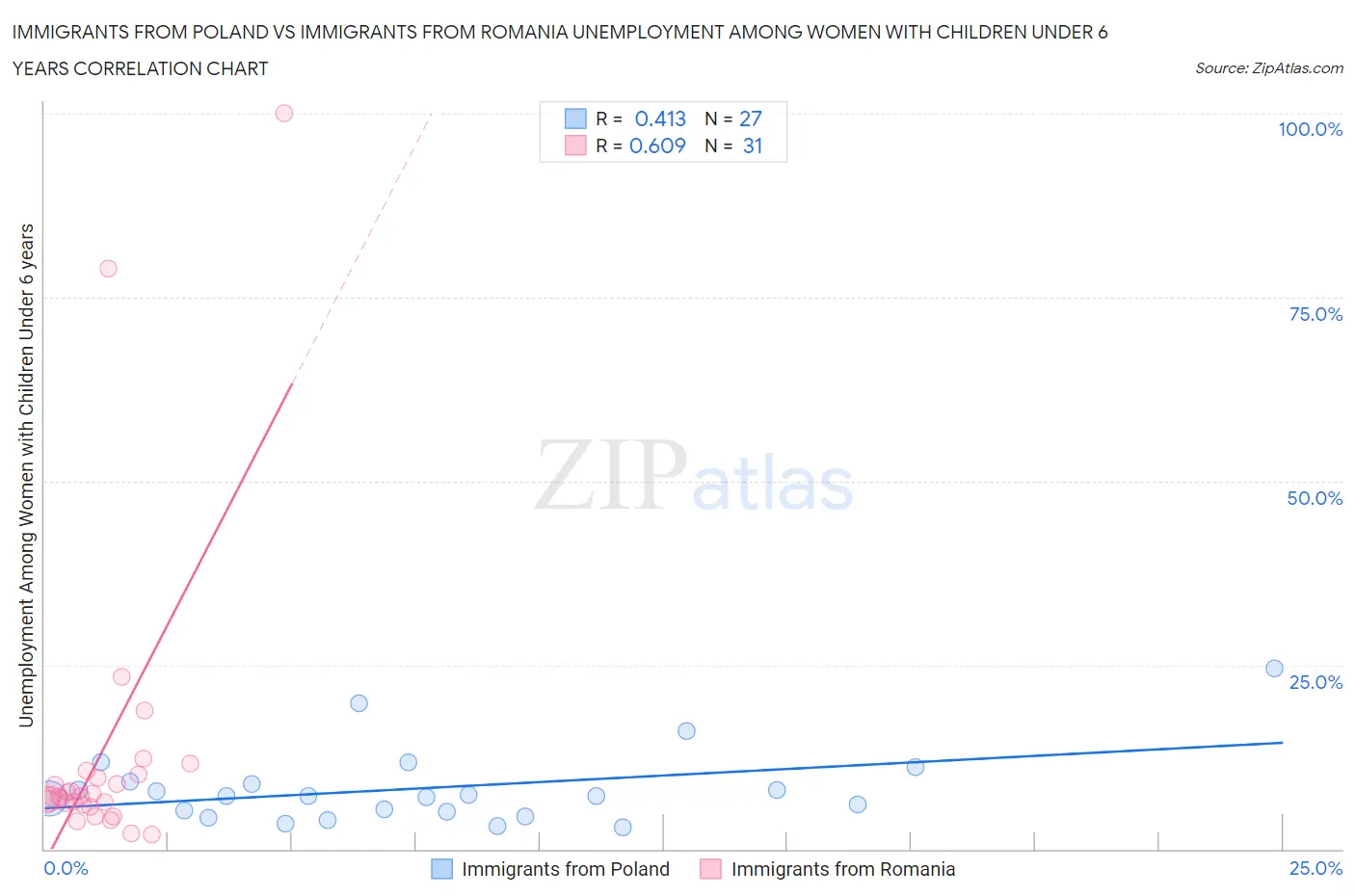 Immigrants from Poland vs Immigrants from Romania Unemployment Among Women with Children Under 6 years