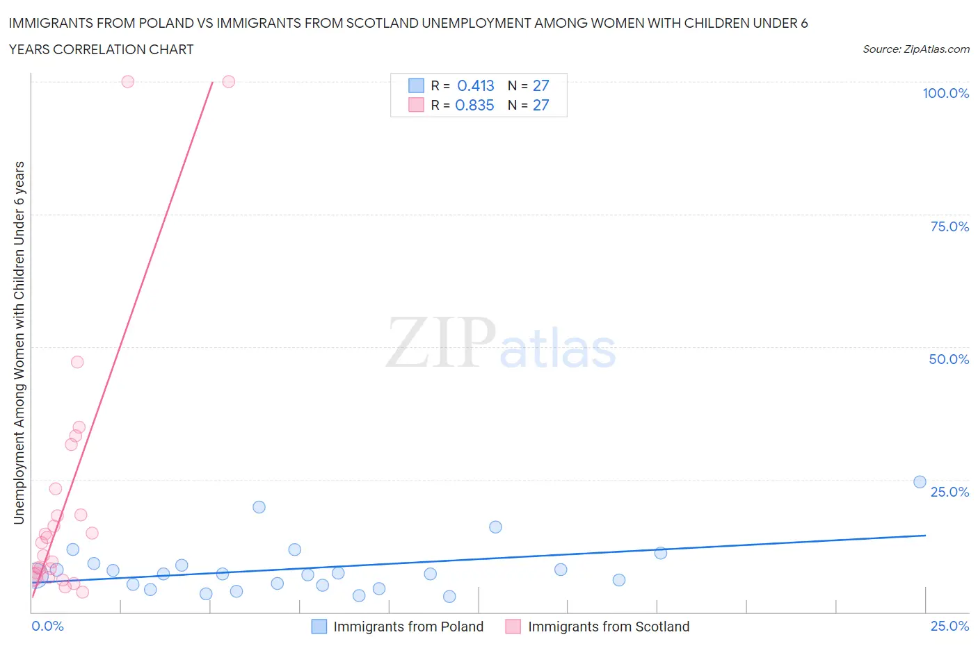 Immigrants from Poland vs Immigrants from Scotland Unemployment Among Women with Children Under 6 years