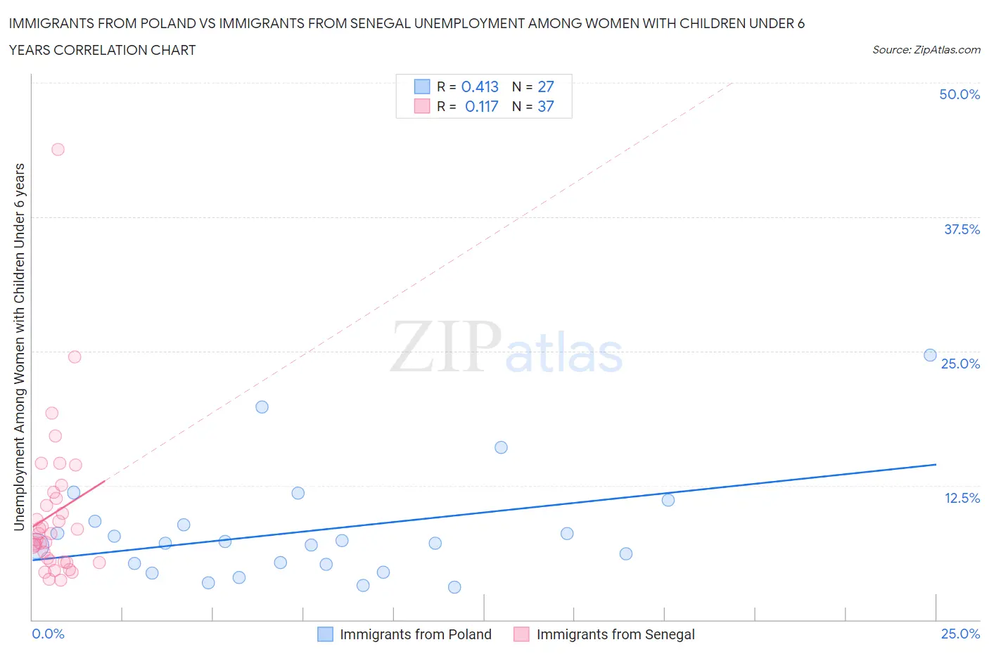 Immigrants from Poland vs Immigrants from Senegal Unemployment Among Women with Children Under 6 years