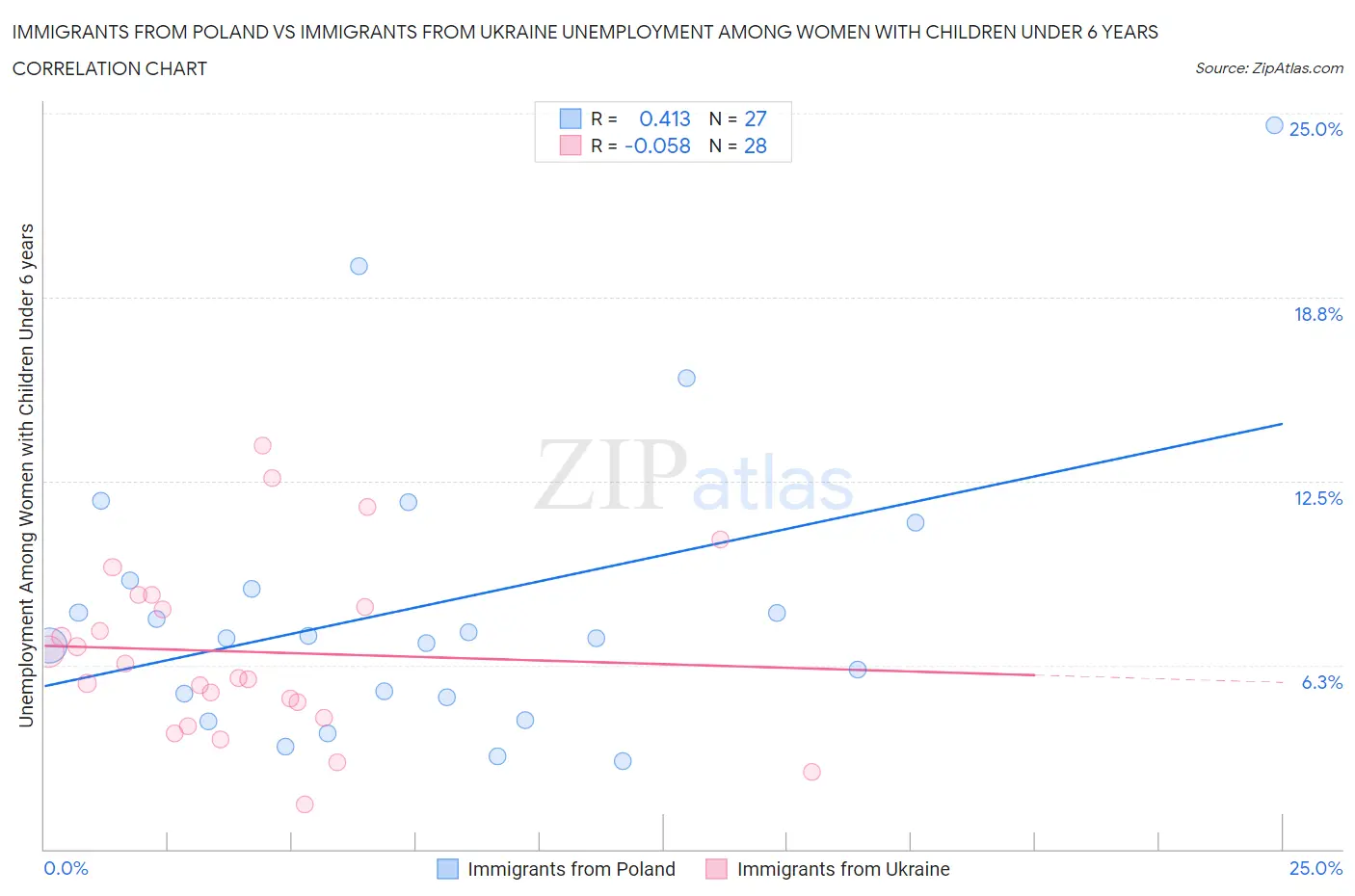 Immigrants from Poland vs Immigrants from Ukraine Unemployment Among Women with Children Under 6 years