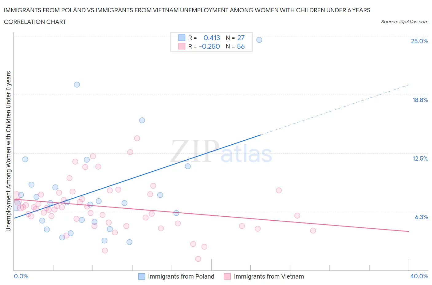 Immigrants from Poland vs Immigrants from Vietnam Unemployment Among Women with Children Under 6 years