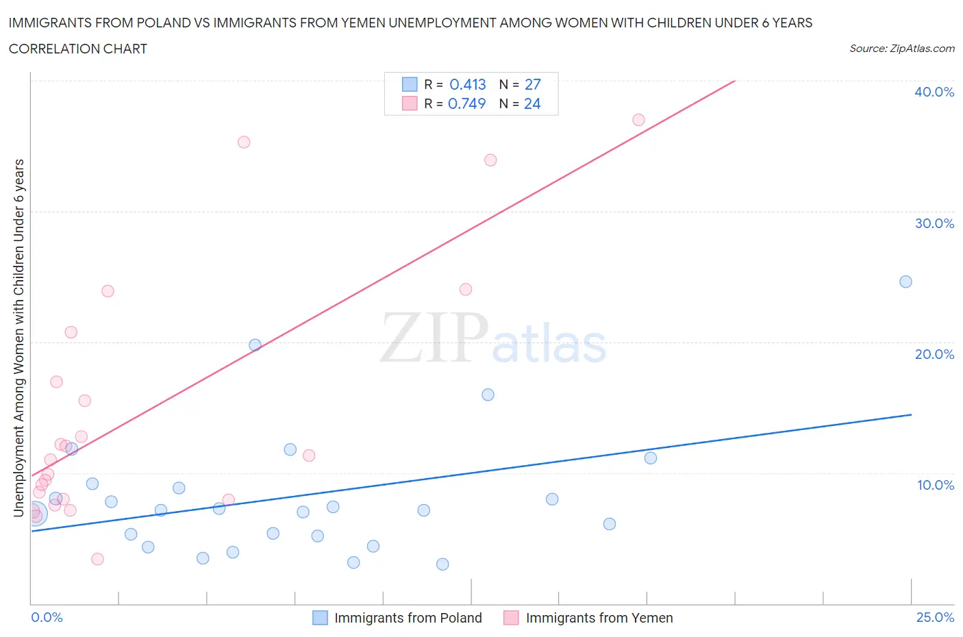 Immigrants from Poland vs Immigrants from Yemen Unemployment Among Women with Children Under 6 years