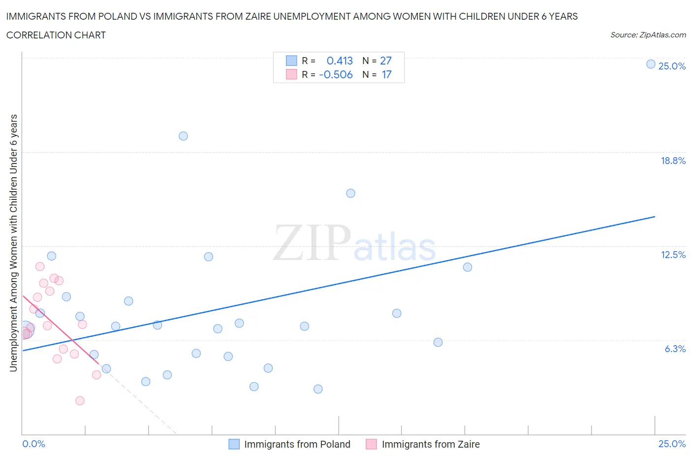 Immigrants from Poland vs Immigrants from Zaire Unemployment Among Women with Children Under 6 years
