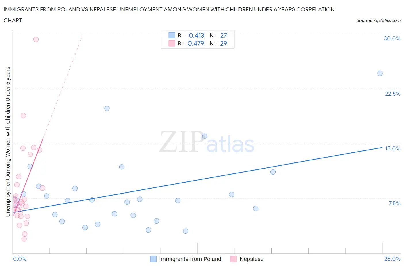 Immigrants from Poland vs Nepalese Unemployment Among Women with Children Under 6 years