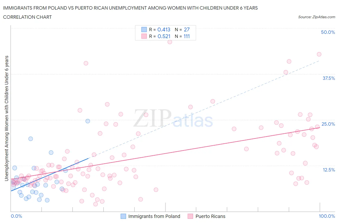 Immigrants from Poland vs Puerto Rican Unemployment Among Women with Children Under 6 years