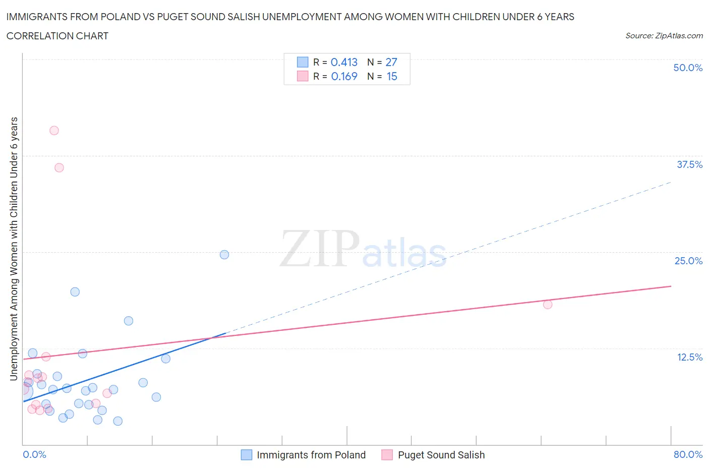 Immigrants from Poland vs Puget Sound Salish Unemployment Among Women with Children Under 6 years