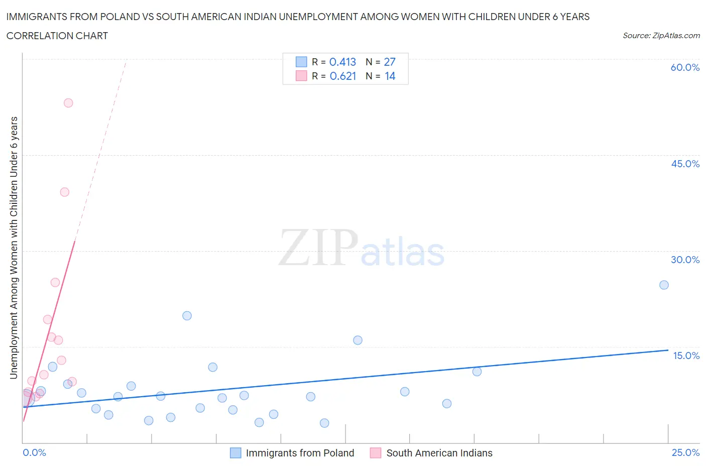 Immigrants from Poland vs South American Indian Unemployment Among Women with Children Under 6 years