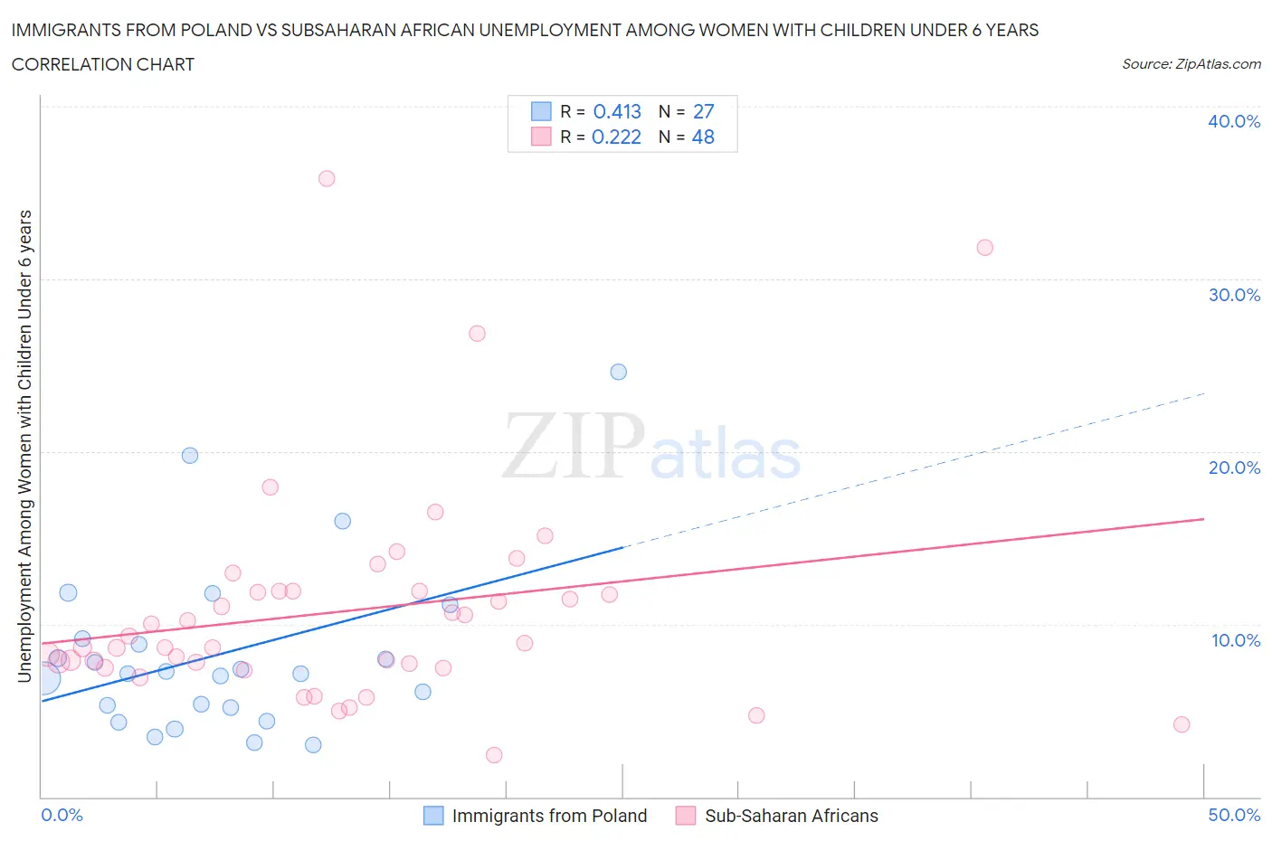 Immigrants from Poland vs Subsaharan African Unemployment Among Women with Children Under 6 years