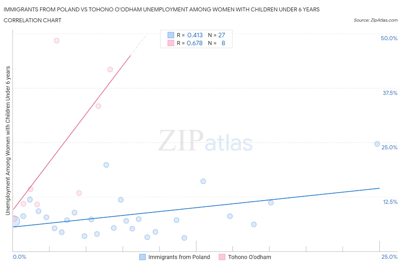 Immigrants from Poland vs Tohono O'odham Unemployment Among Women with Children Under 6 years