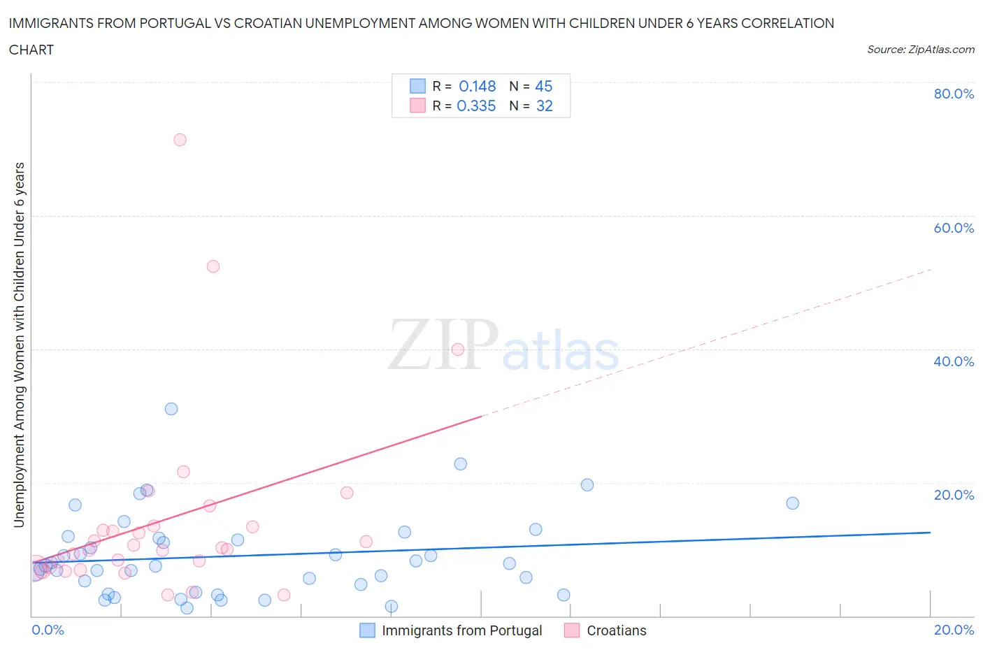 Immigrants from Portugal vs Croatian Unemployment Among Women with Children Under 6 years