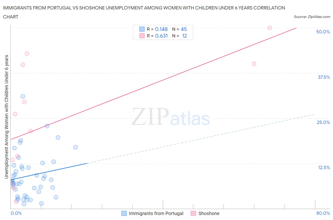 Immigrants from Portugal vs Shoshone Unemployment Among Women with Children Under 6 years