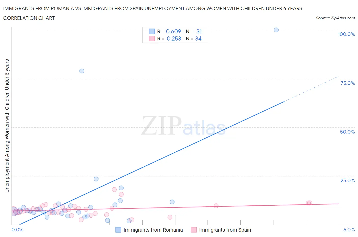 Immigrants from Romania vs Immigrants from Spain Unemployment Among Women with Children Under 6 years