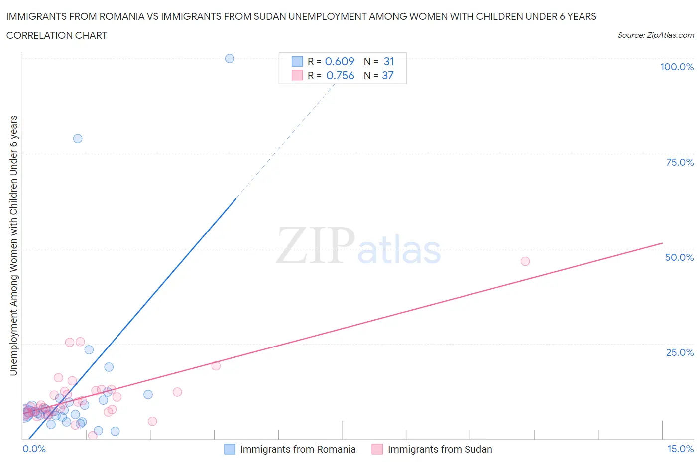 Immigrants from Romania vs Immigrants from Sudan Unemployment Among Women with Children Under 6 years