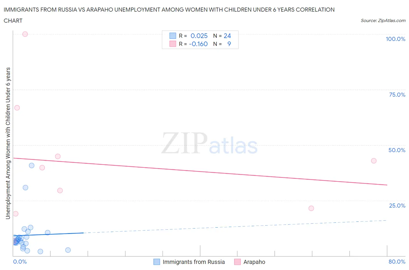 Immigrants from Russia vs Arapaho Unemployment Among Women with Children Under 6 years