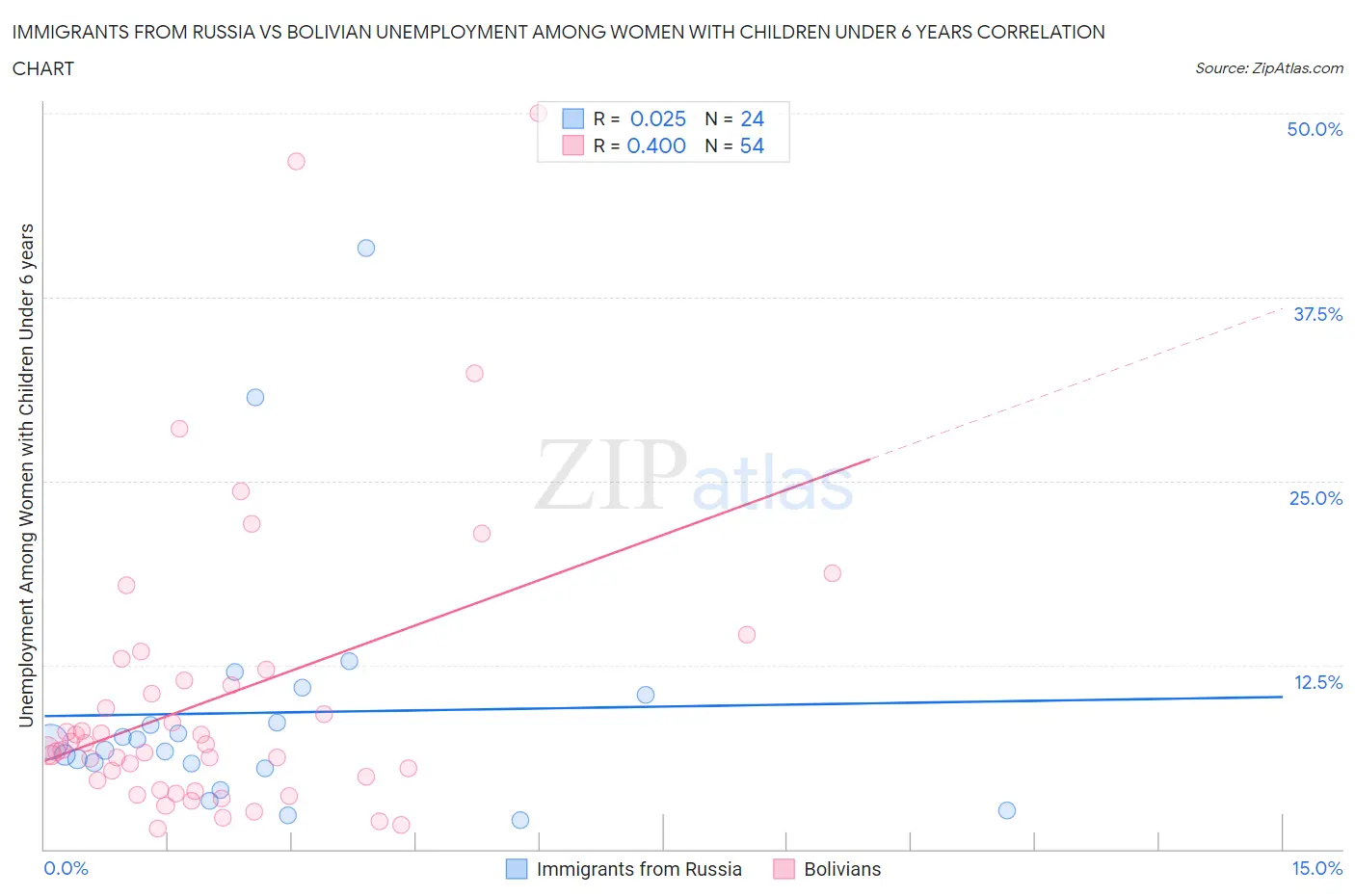 Immigrants from Russia vs Bolivian Unemployment Among Women with Children Under 6 years