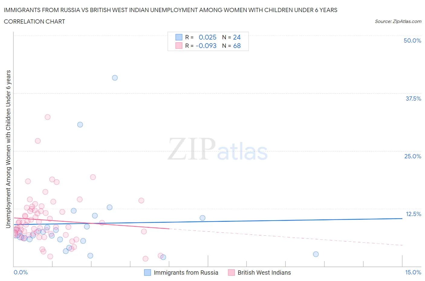 Immigrants from Russia vs British West Indian Unemployment Among Women with Children Under 6 years