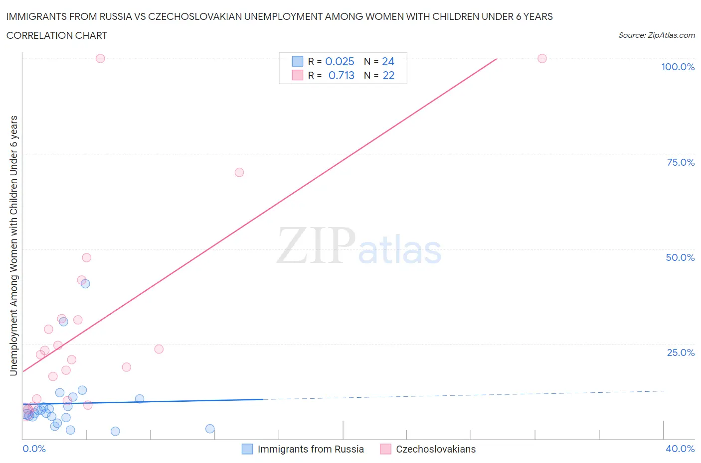 Immigrants from Russia vs Czechoslovakian Unemployment Among Women with Children Under 6 years