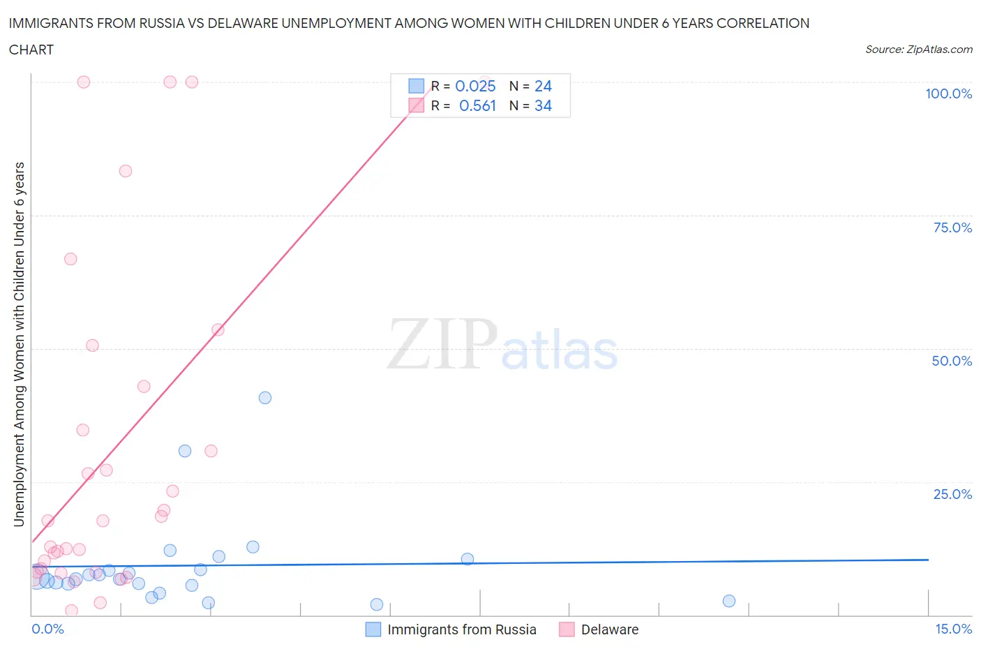 Immigrants from Russia vs Delaware Unemployment Among Women with Children Under 6 years