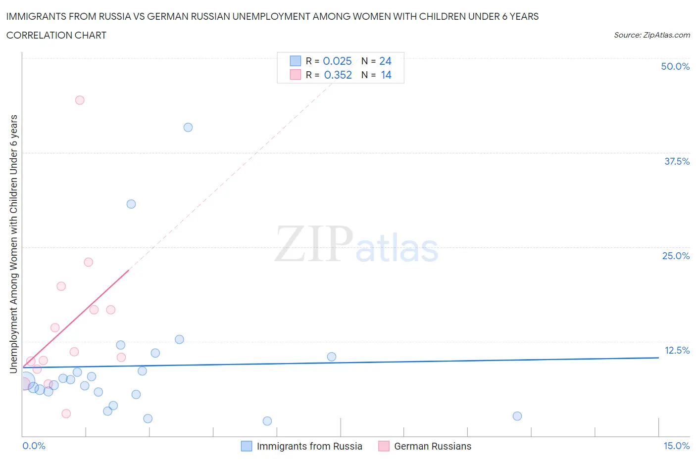 Immigrants from Russia vs German Russian Unemployment Among Women with Children Under 6 years