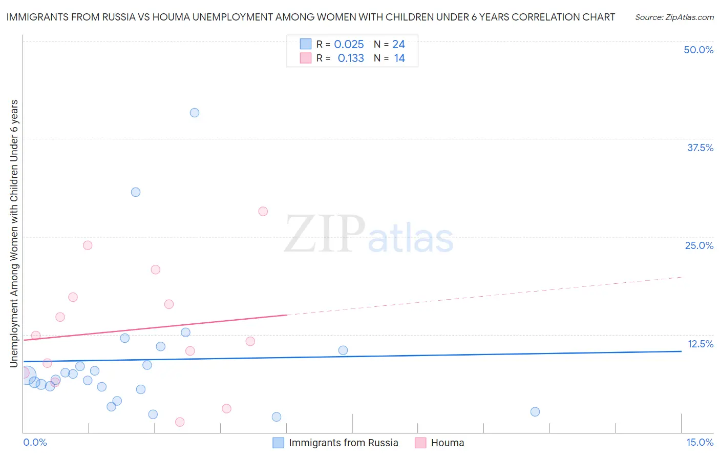 Immigrants from Russia vs Houma Unemployment Among Women with Children Under 6 years