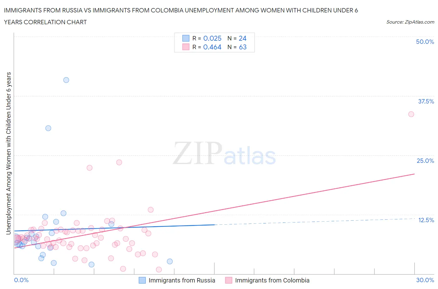 Immigrants from Russia vs Immigrants from Colombia Unemployment Among Women with Children Under 6 years