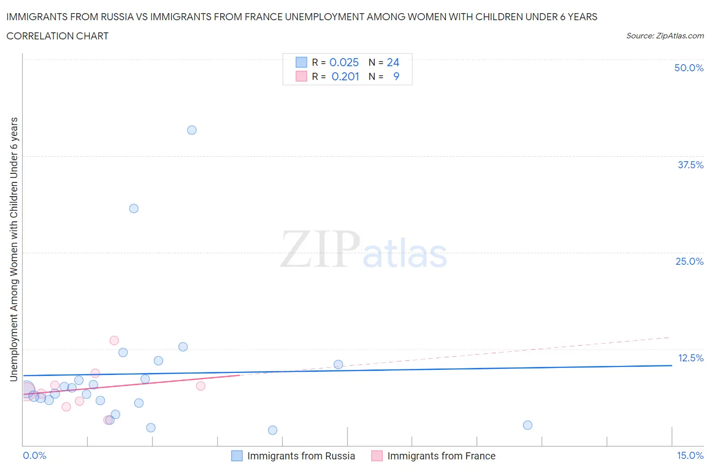 Immigrants from Russia vs Immigrants from France Unemployment Among Women with Children Under 6 years