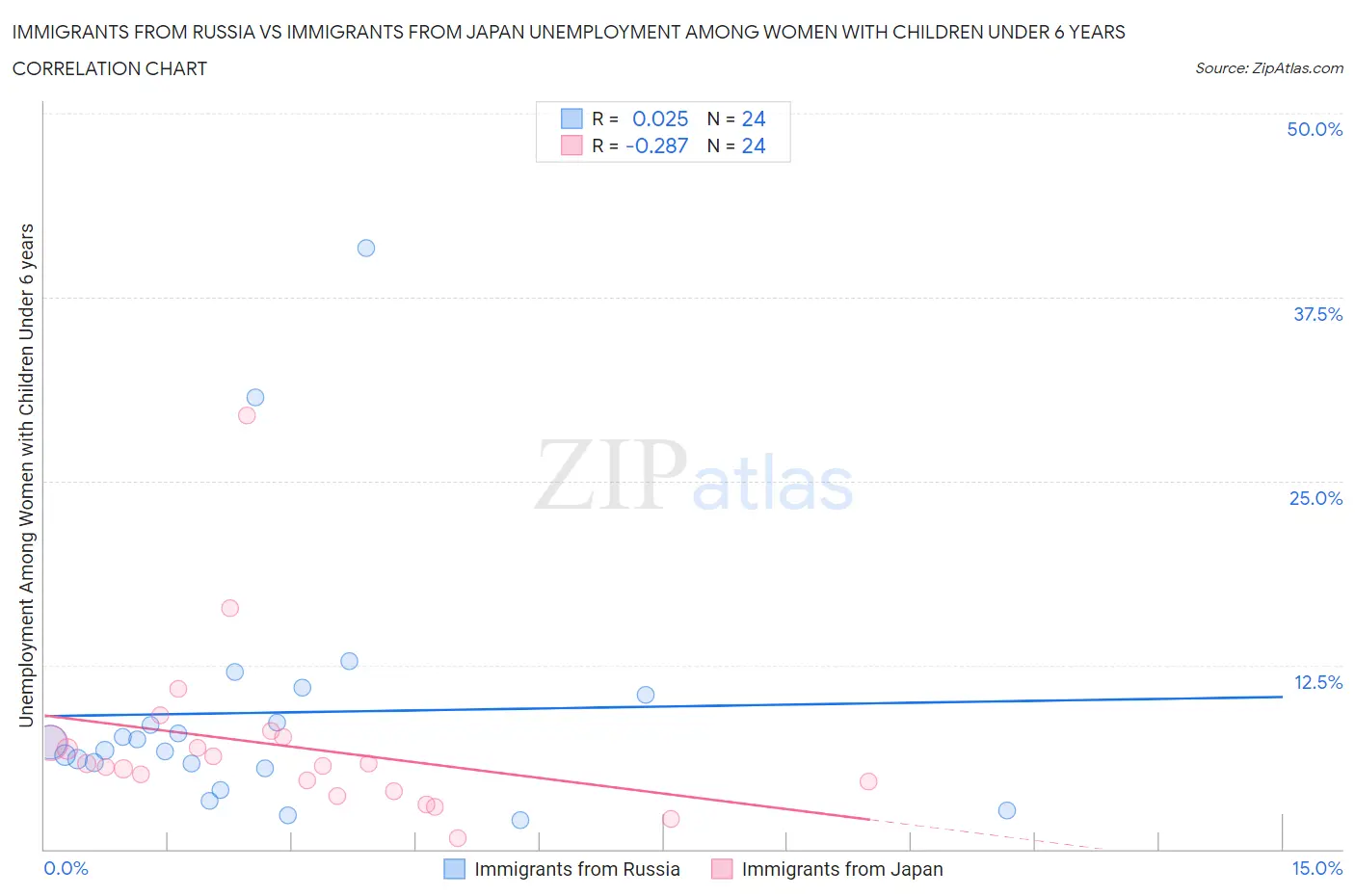 Immigrants from Russia vs Immigrants from Japan Unemployment Among Women with Children Under 6 years