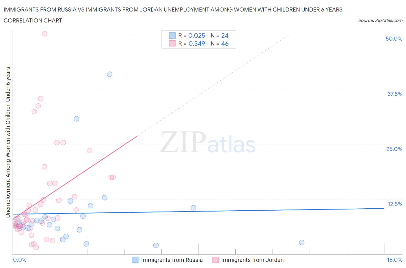 Immigrants from Russia vs Immigrants from Jordan Unemployment Among Women with Children Under 6 years