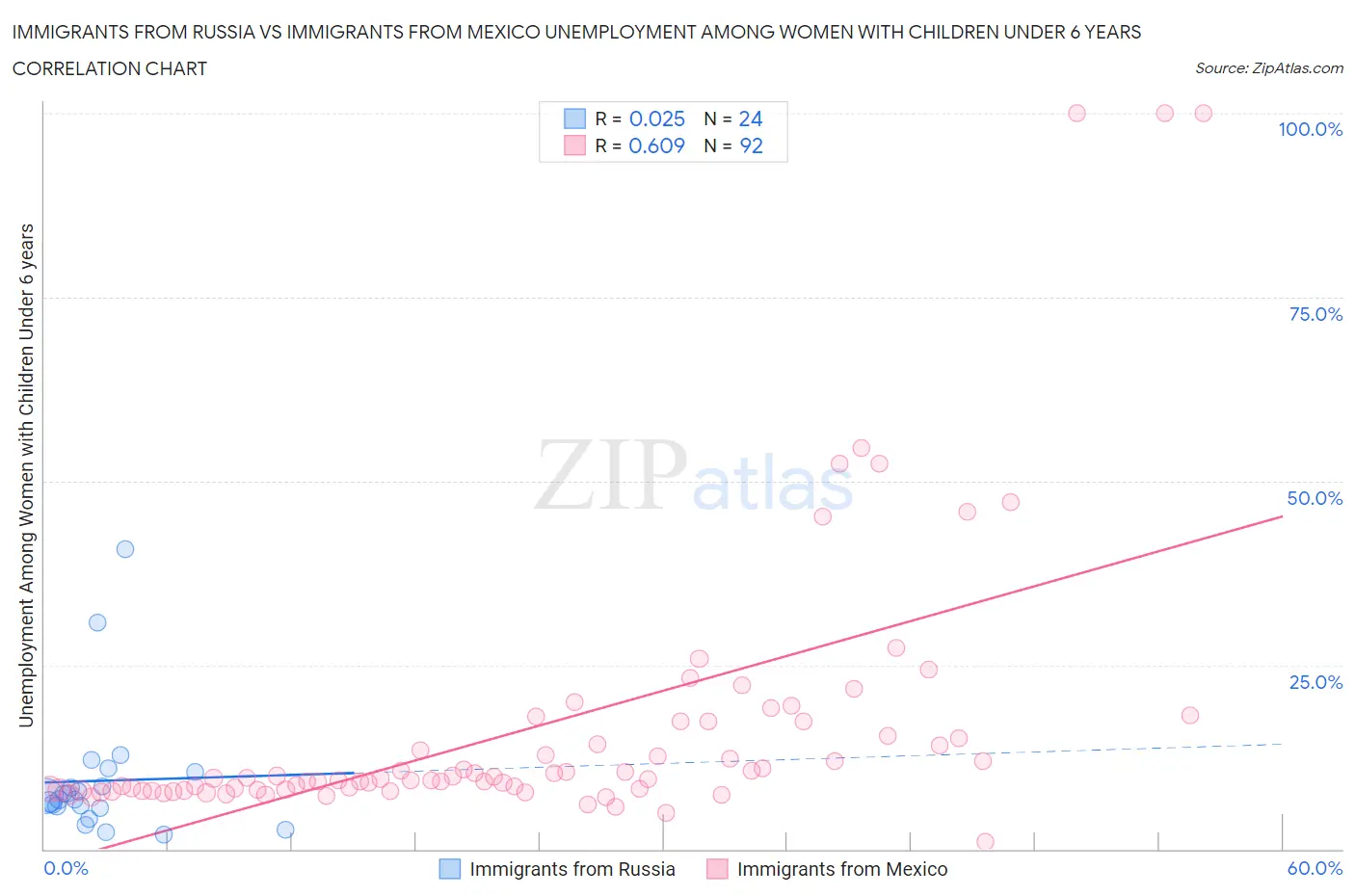 Immigrants from Russia vs Immigrants from Mexico Unemployment Among Women with Children Under 6 years