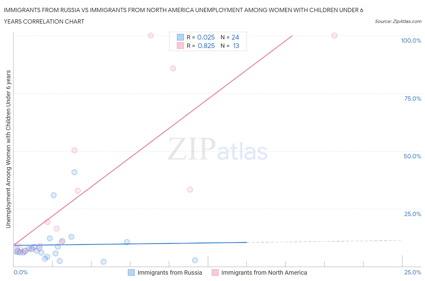 Immigrants from Russia vs Immigrants from North America Unemployment Among Women with Children Under 6 years