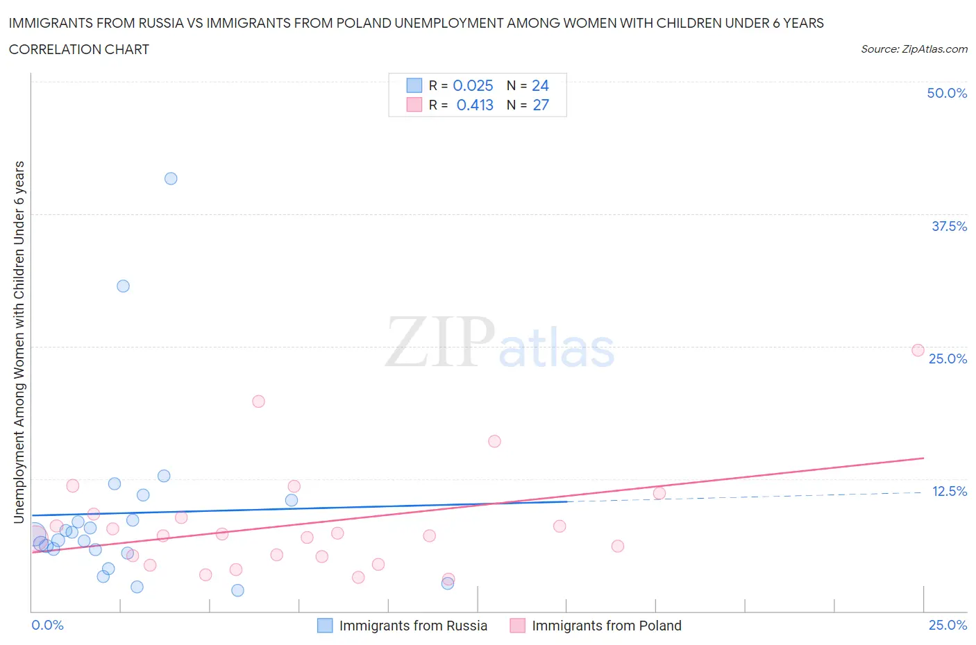 Immigrants from Russia vs Immigrants from Poland Unemployment Among Women with Children Under 6 years