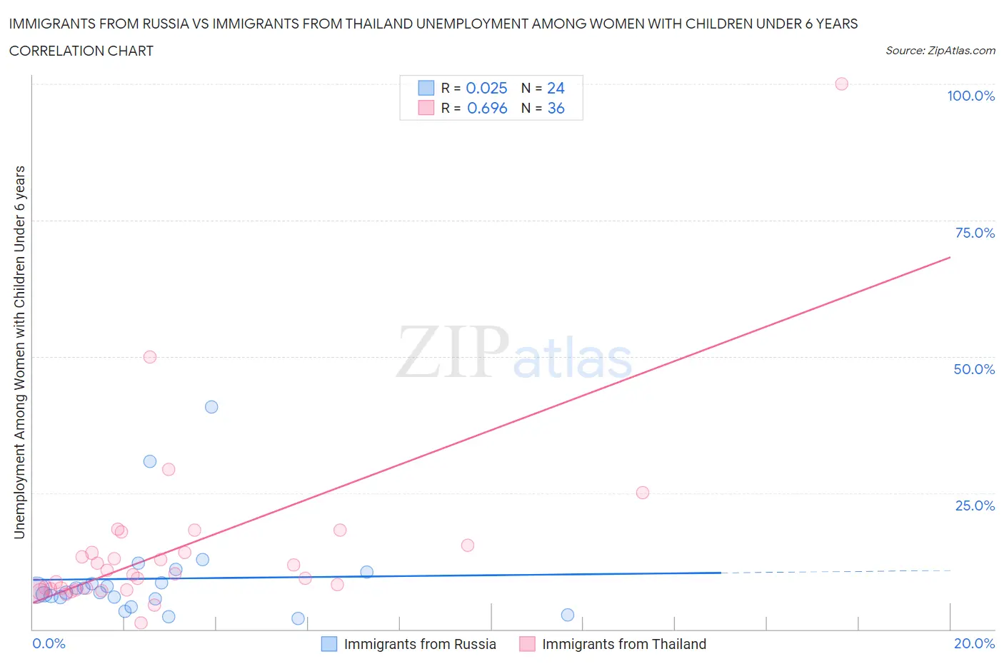 Immigrants from Russia vs Immigrants from Thailand Unemployment Among Women with Children Under 6 years